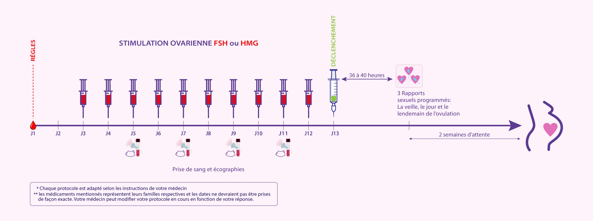 Schéma des étapes de la stimulation ovarienne simple par injections développé par IRIFIV Casablanca